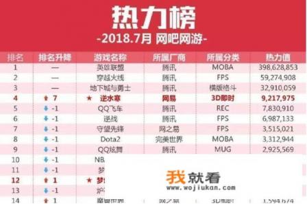 DNF最新网游热度排名，不如CF的一半，LOL的十分之一，地下城真的要凉了吗？