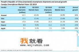 华为手机Q3销量破4000万大关，5G已来，众厂商还能赶上华为吗？