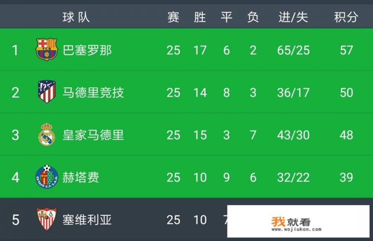 西甲第25轮战罢，巴萨、马竞和皇马三强皆获胜，如何解读最近的积分榜？