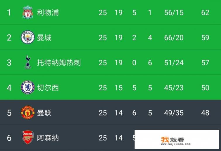英超第25轮战罢，利物浦连续两轮不胜，蓝月亮力克阿森纳，如何解读积分榜？