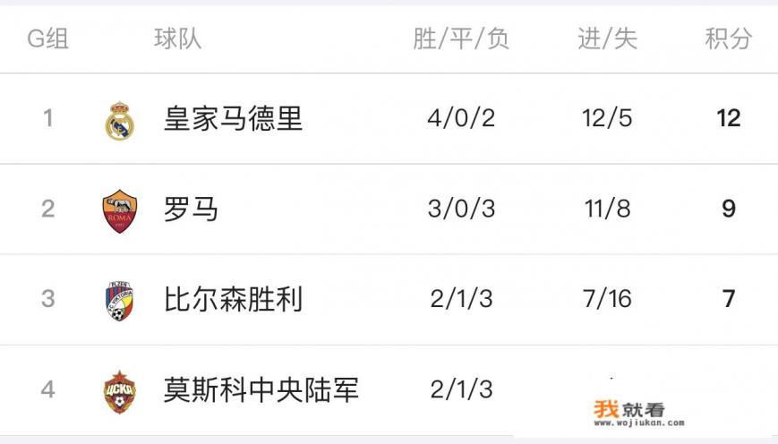 欧冠小组赛，皇马0-3遭莫斯科中央双杀，贝尔伤退，如何评价这场比赛？
