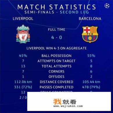 巴萨0-4利物浦，欧冠半决赛出局，折戟沉沙，你怎么评价巴萨的表现？