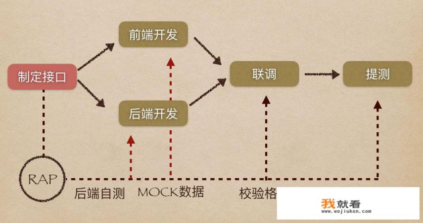 什么是接口文档，如何写接口，有什么规范？