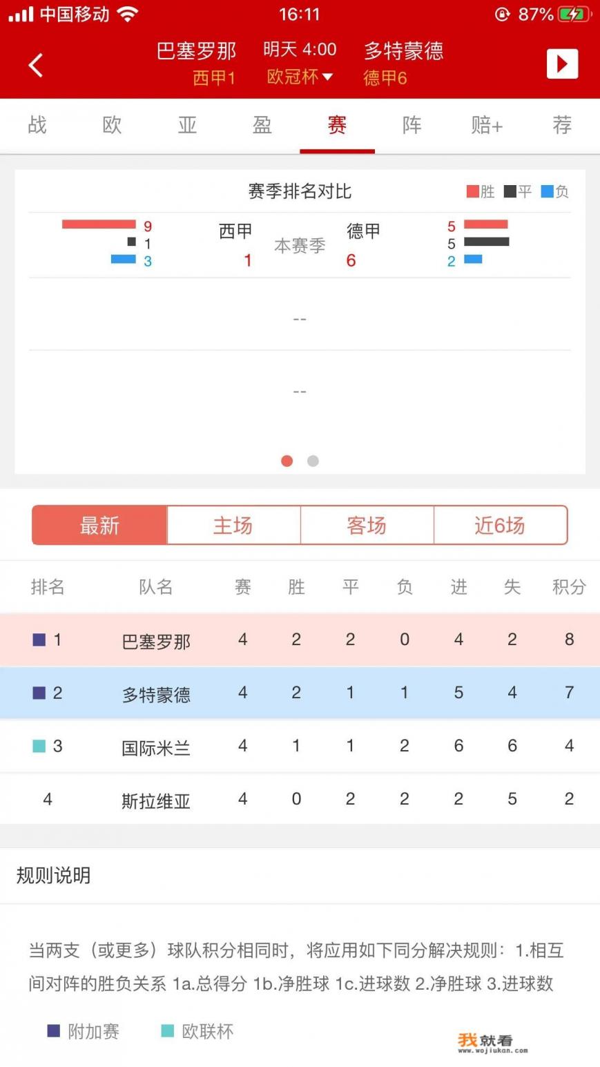 11月28日凌晨4点的足球比赛，欧冠：巴萨VS多特蒙德，你认为巴萨能赢吗？