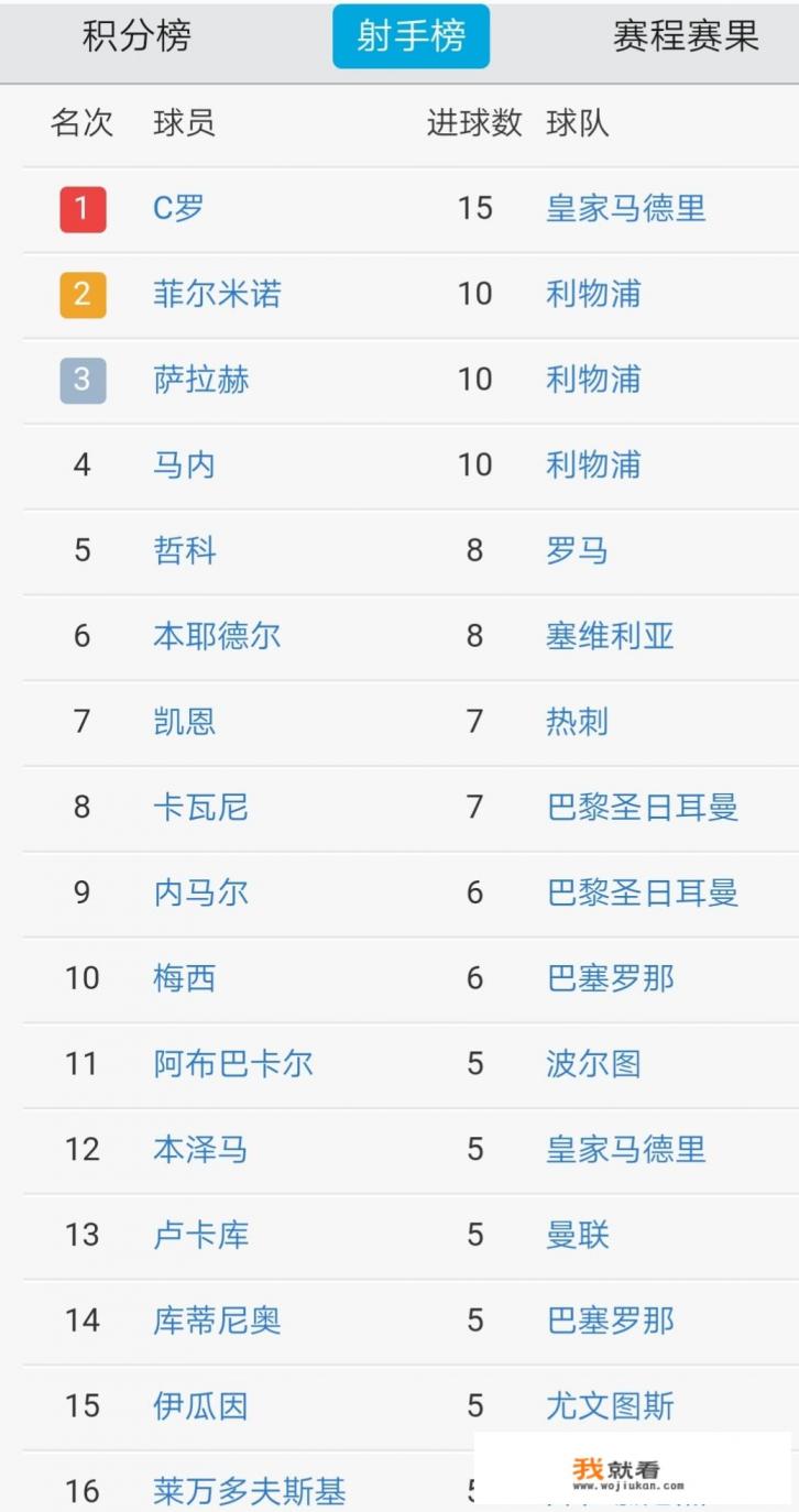 欧足联公布上赛季欧冠最佳位置提名，前锋是梅西、c罗和萨拉赫，你怎么看？