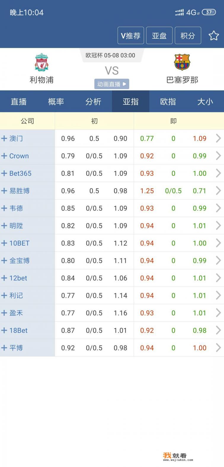 5月8日欧冠，利物浦VS巴塞罗那，你们更看好谁？