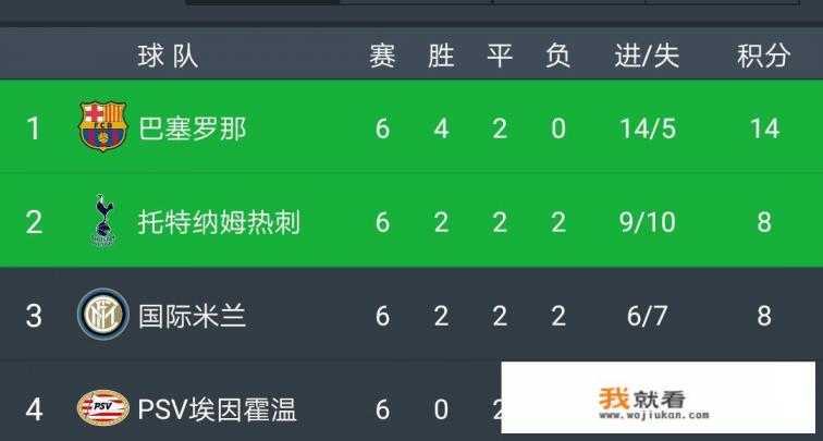 热刺绝平巴萨，国米战平埃因霍温无缘小组晋级，你如何评价国米在欧冠小组赛的表现？