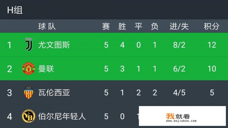 欧冠尤文图斯1:0瓦伦西亚，曼联1:0伯尔尼年轻人，两队携手出线，如何评价这两场比赛？