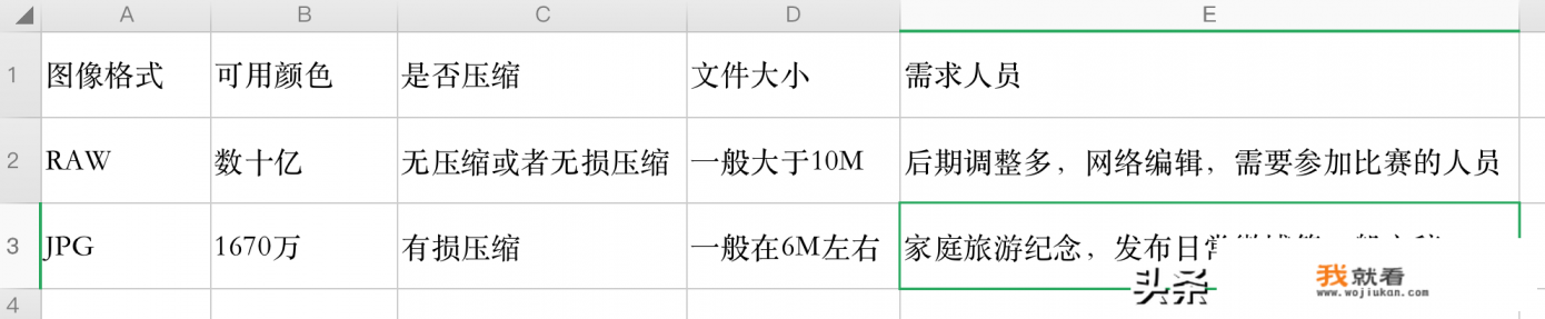RAW格式既然这么好，为什么单反拍照不都用RAW格式算了？