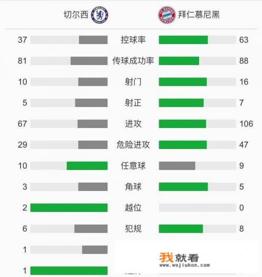 5-1砸枪，7-2拔刺，3-0毁车，拜仁送伦敦3强欧冠主场最惨案，你怎么看？