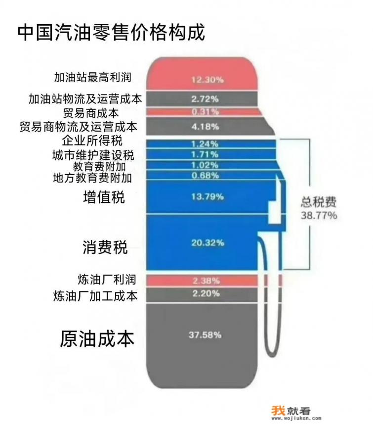 成品油零售价最新调整信息，价格还会回到7元时代吗？