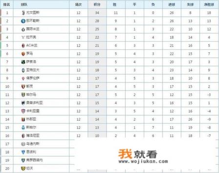 意甲12轮结束，尤文胜AC米兰领跑意甲，国米第3，罗马第6，如何解读这个排名？