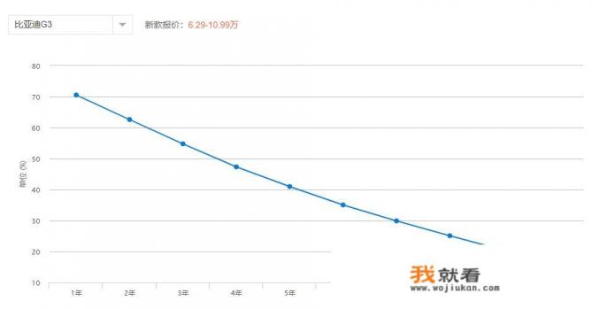 比亚迪g3为什么停产？