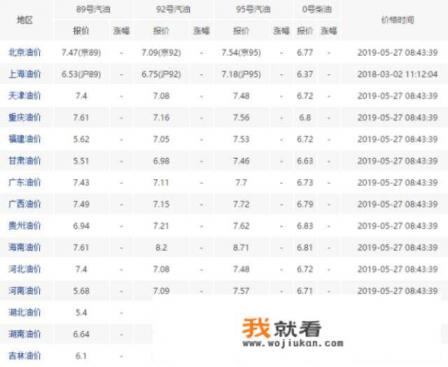 92号汽油什么时候调整？
