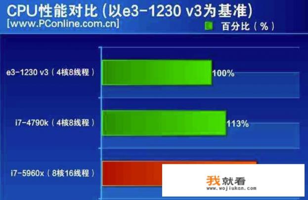 至强E31230V3和V2的区别？