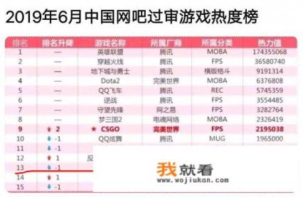 2019年6月国内网吧游戏热度排行榜出炉，魔兽世界仅排第13名，真的过气了吗？