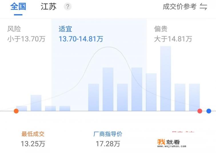18款大众速腾1.4T豪华型4S报价14.58万，砍到什么价位合适？