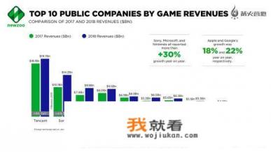 2018全球游戏公司营收排名出炉，腾讯6年依然榜首，你在今年里为腾讯出了多少力？