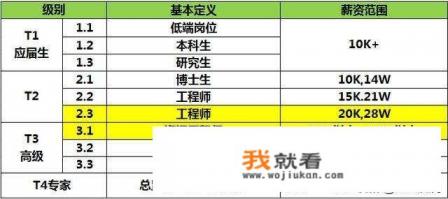 一般程序员真实工资是多少？
