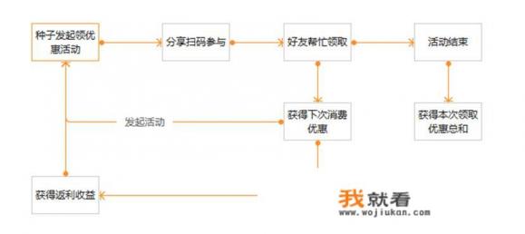 如何打造社交裂变系统？社交裂变的具体方式有哪些呢？