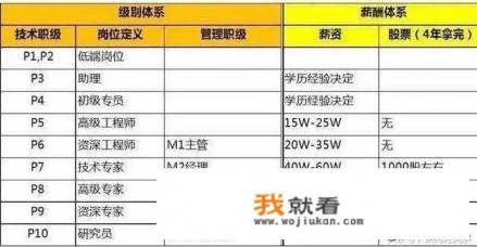 阿里级别划分及待遇？