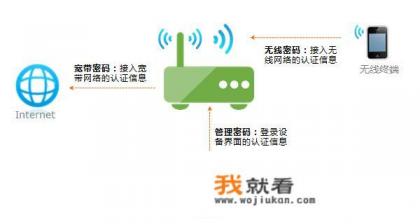路由器密码怎么修改？