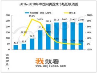 网页游戏是否已经没落？