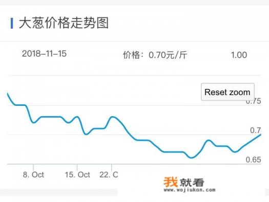 21年大葱十一月份价格如何？