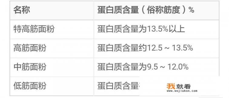 高筋面粉和低筋面粉有啥区别，做面包用哪一种？