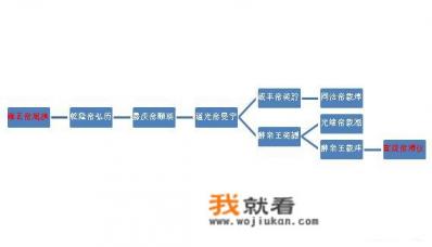 末代皇帝溥仪跟雍正有没有血缘关系？