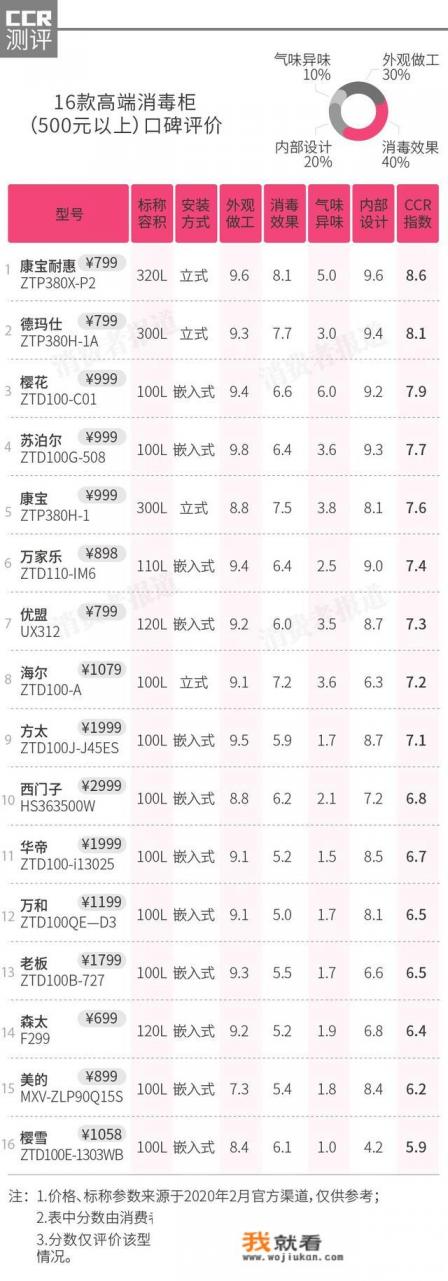 家庭有没有必要装消毒柜？还有洗碗机，烤箱？
