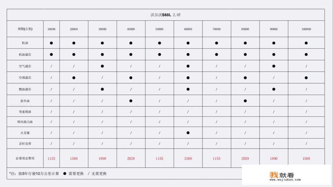 沃尔沃保养贵到底是怎么回事儿？一年保养大概多少钱？同价位的BBA呢？