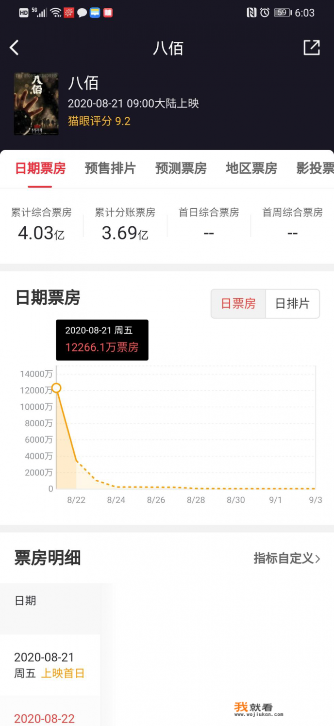 八佰票房30亿利润多少？