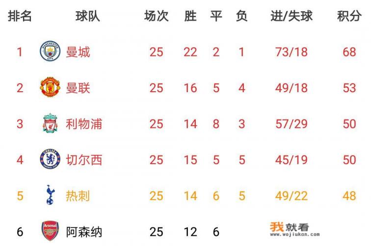 2021英超积分榜最终排名？