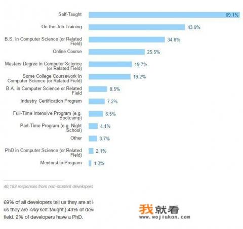 怎么通过GitHub和Stack Overflow来学习? 怎么通过GitHub和Stack Overflow来学习?