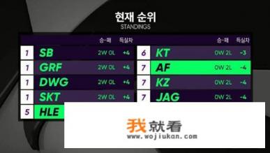 lck首周战罢,老牌豪强纷纷翻车,是否小花生等人已经老得挥不动刀了? lck首周战罢,老牌豪强纷纷翻车,是否小花生等人已经老得挥不动刀了?