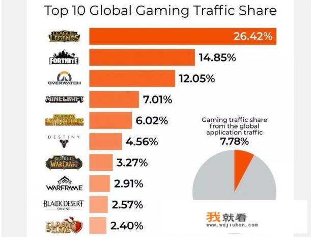 全球网游流量份额Top10公布,《绝地求生》只排第5引争议,如何评价这份数据? 全球网游流量份额Top10公布,《绝地求生》只排第5引争议,如何评价这份数据?