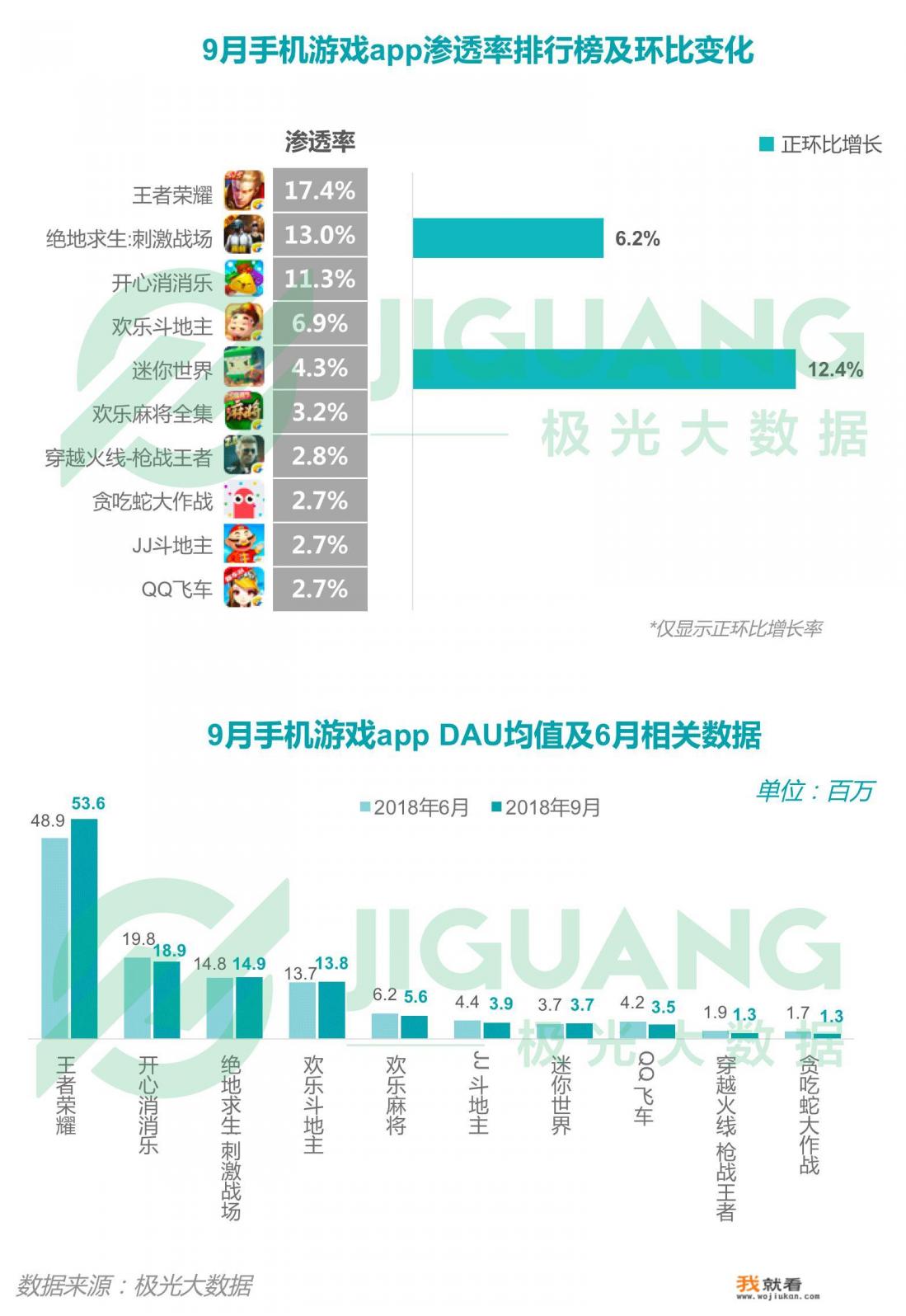 手游《王者荣耀》现在凉没凉,你怎么看? 手游《王者荣耀》现在凉没凉,你怎么看?