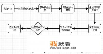 手机网游充值系统是如何实现的？