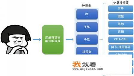 新手学编程应该先学什么？
