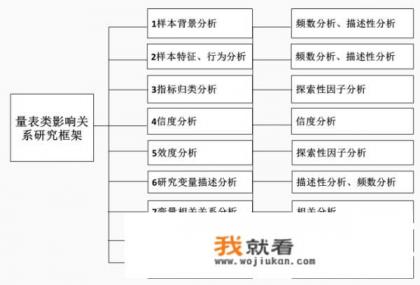 问卷制作和分析步骤? 问卷制作和分析步骤?