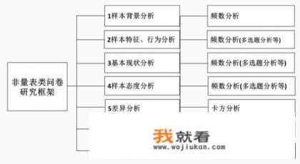 问卷制作和分析步骤? 问卷制作和分析步骤?